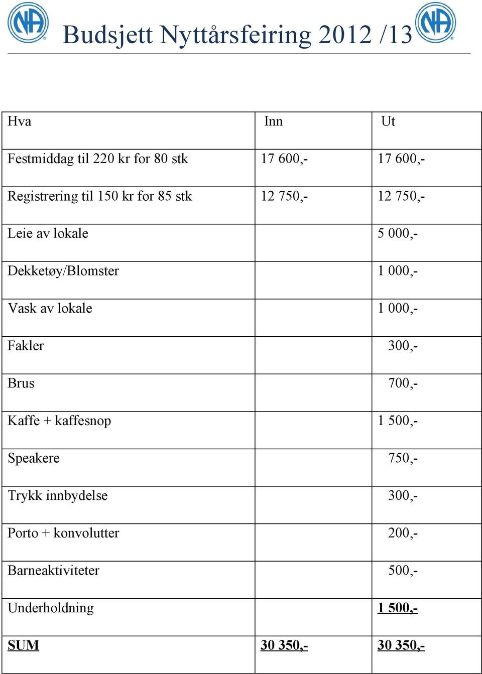 000,- Vask av lokale 1 000,- Fakler 300,- Brus 700,- Kaffe + kaffesnop 1 500,- Speakere 750,- Trykk