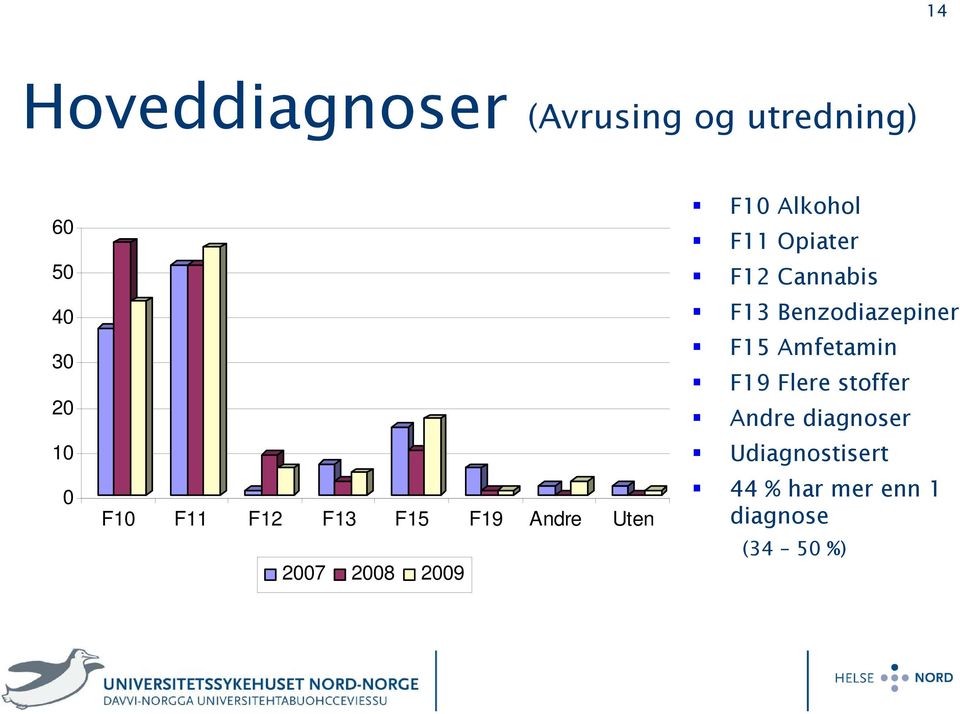 Opiater F12 Cannabis F13 Benzodiazepiner F15 Amfetamin F19 Flere