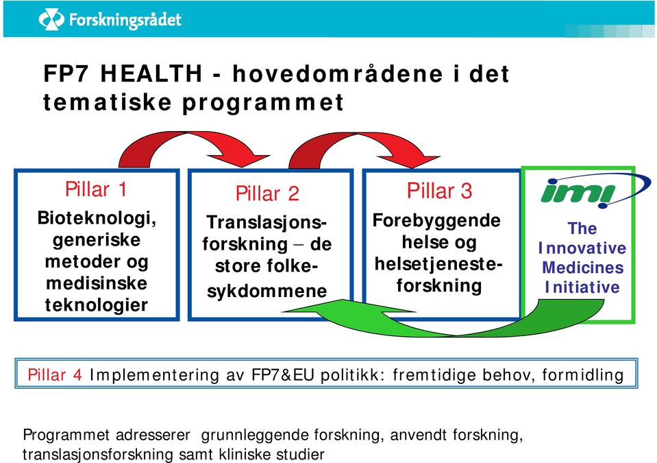 The Innovative Medicines Initiative Pillar 4 Implementering av FP7&EU politikk: fremtidige behov, formidling P t d l d