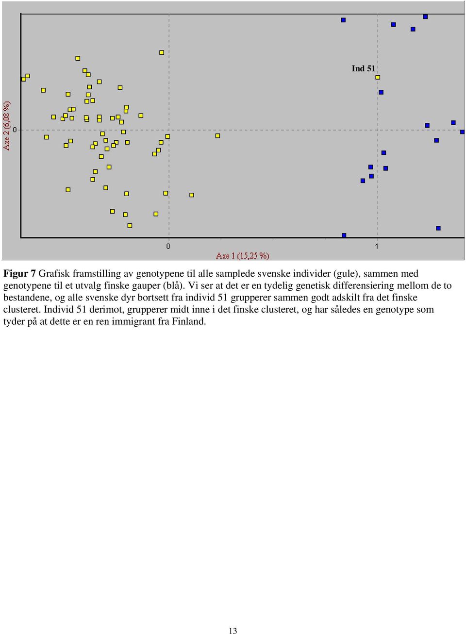 Vi ser at det er en tydelig genetisk differensiering mellom de to bestandene, og alle svenske dyr bortsett fra individ