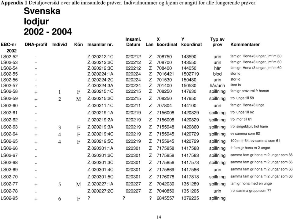020212:2C 020212 Z 708700 143550 urin fam.gr. Hona+3 ungar, jmf m 60 LS02-54 - Z.020212:3C 020212 Z 708400 144050 hår fam.gr. Hona+3 ungar, jmf m 60 LS02-55 - Z.
