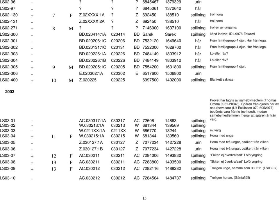 020206:1C 020206 BD 7532120 1649640 hår Från familjegrupp 4 djur. Hår från lega. LS02-302 - BD.020131:1C 020131 BD 7532000 1629700 hår Från familjegrupp 4 djur. Hår från lega. LS02-303 - BD.