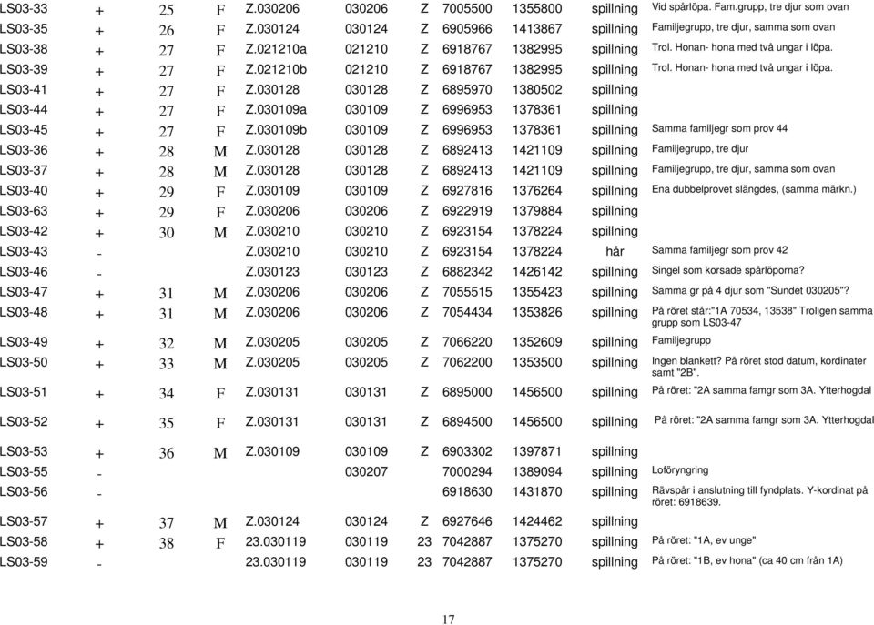 021210b 021210 Z 6918767 1382995 spillning Trol. Honan- hona med två ungar i löpa. LS03-41 + 27 F Z.030128 030128 Z 6895970 1380502 spillning LS03-44 + 27 F Z.