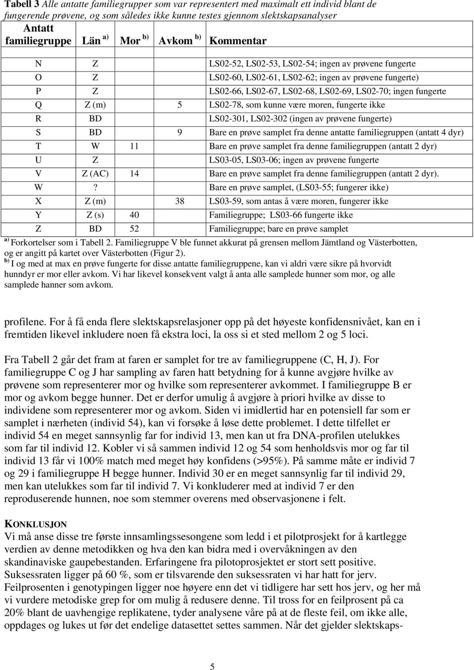 fungerte Q Z (m) 5 LS02-78, som kunne være moren, fungerte ikke R BD LS02-301, LS02-302 (ingen av prøvene fungerte) S BD 9 Bare en prøve samplet fra denne antatte familiegruppen (antatt 4 dyr) T W 11