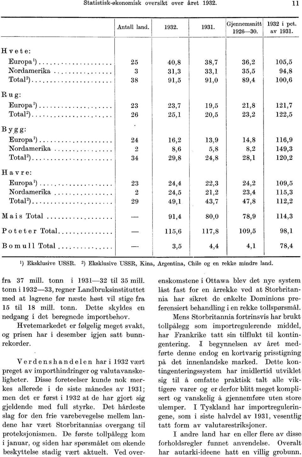 13,9 5,8 24,8 14,8 8,2 28,1 116,9 149,3 120,2 Havre: Europa') Nordamerika Total') 23 2 29 24,4 24,5 49,1 22,3 21,2 43,7 24,2 23,4 47,8 109,5 115,3 112,2 Mais Total 91,4 80,0 78,9 114,3 Poteter Total