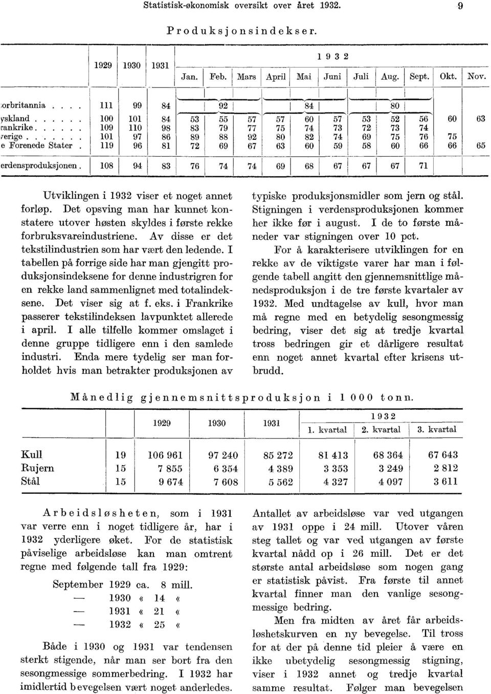 73 74 69 75 76 58 60 66 60 75 66 63 65 erdensproduksjonen. 108 94 83 76 74 74 69 68 67 67 67 71 Utviklingen i 1932 viser et noget annet forløp.