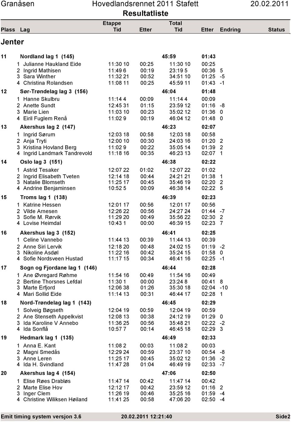 :9 Anette Sundt : : :9 :6 Marie Lien : : : :6 Eiril Fuglem Renå : 9 :9 6: :8 Akershus lag (7) 6: :7 Ingrid Sørum : 8 :8 : 8 :8 Anja Tryti : : : 6 : Kristina Hovland Berg : 9 : : :9 Ingrid Landmark