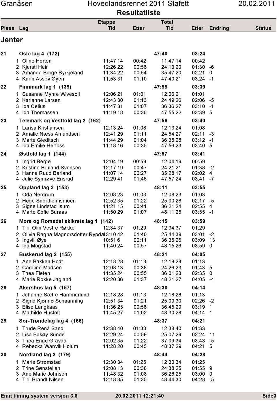 Karianne Larsen : : :9 6 :6 Ida Celius :7 :7 6:6 7 : Ida Thomassen :9 8 :6 7: :9 Telemark og Vestfold lag (6) 7:6 : Larisa Kristiansen : :8 : :8 Amalie Næss Amundsen : 9 : : 7 : Marte Gleditsch : 9 :