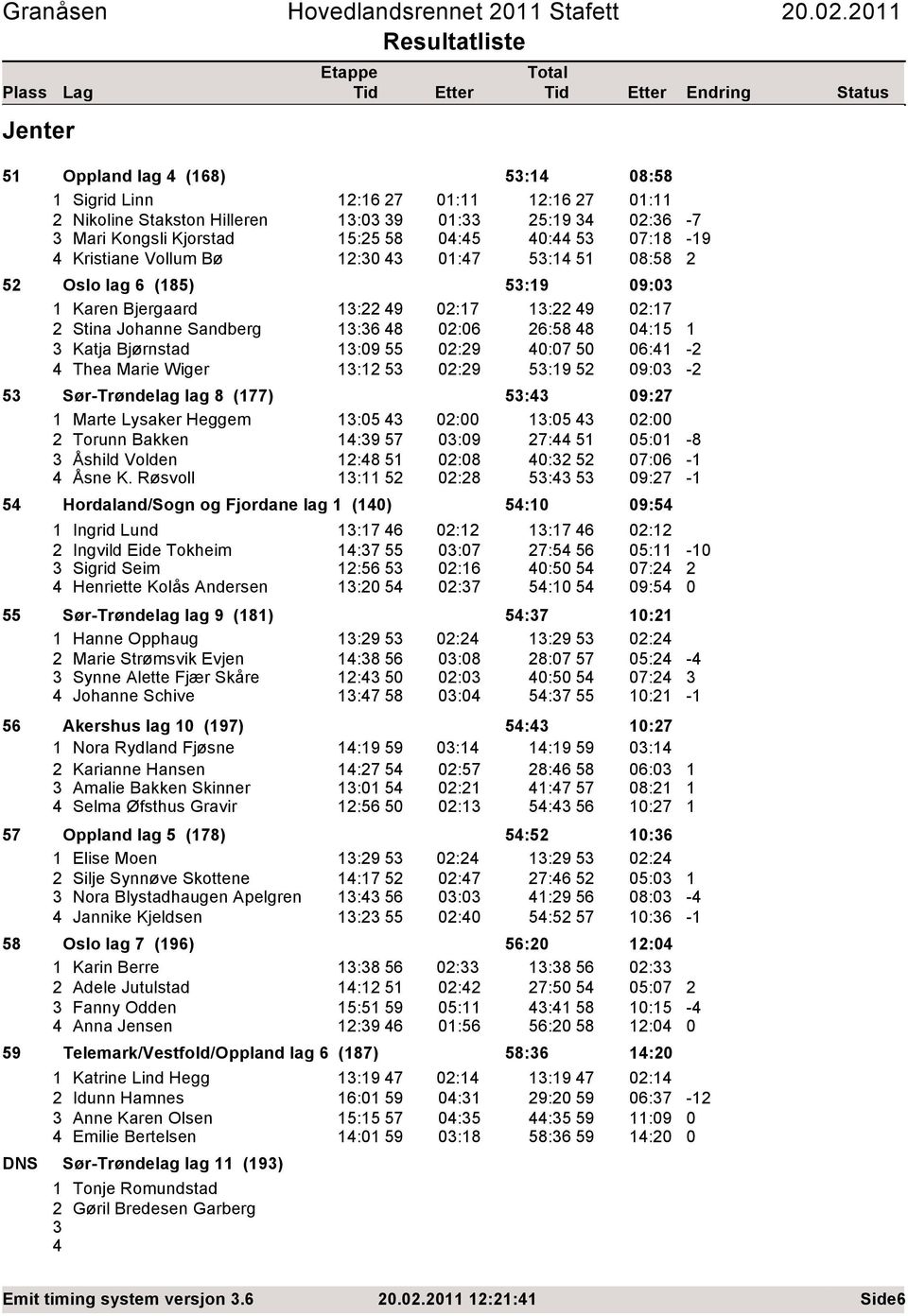 Bjergaard : 9 :7 : 9 :7 Stina Johanne Sandberg :6 8 :6 6:8 8 : Katja Bjørnstad :9 :9 :7 6: Thea Marie Wiger : :9 :9 9: Sør-Trøndelag lag 8 (77) : 9:7 Marte Lysaker Heggem : : : : Torunn Bakken :9 7