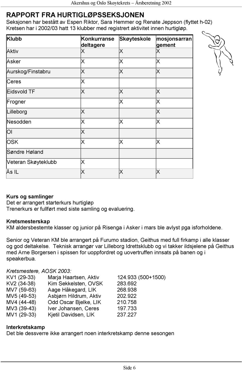 Klubb Konkurranse Skøyteskole mosjonsarran deltagere gement Aktiv X X X Asker X X X Aurskog/Finstabru X X X Ceres X Eidsvold TF X X X Frogner X X Lilleborg X X Nesodden X X X OI X OSK X X X Søndre