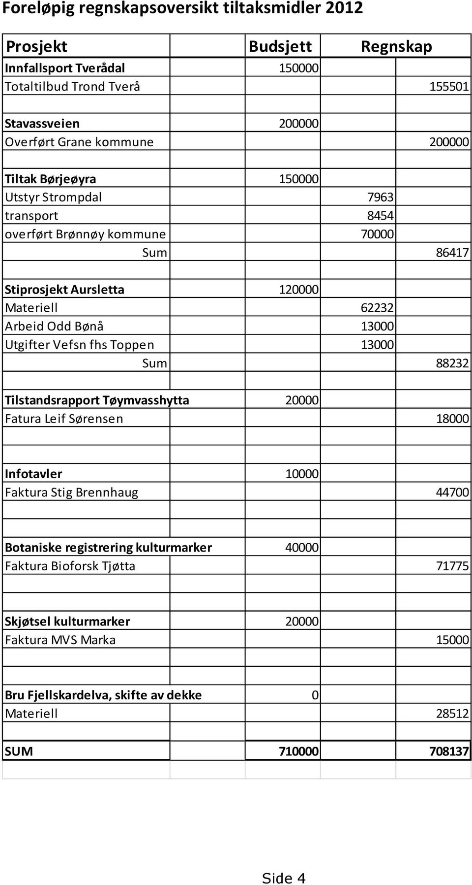 Utgifter Vefsn fhs Toppen 13000 Sum 88232 Tilstandsrapport Tøymvasshytta 20000 Fatura Leif Sørensen 18000 Infotavler 10000 Faktura Stig Brennhaug 44700 Botaniske registrering