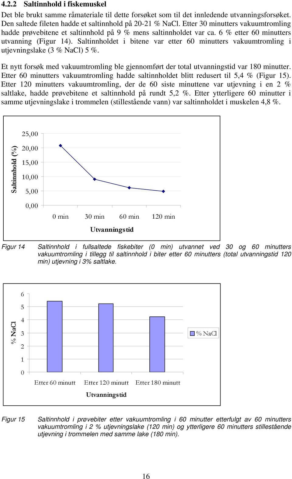 Saltinnholdet i bitene var etter 60 minutters vakuumtromling i utjevningslake (3 % NaCl) 5 %. Et nytt forsøk med vakuumtromling ble gjennomført der total utvanningstid var 180 minutter.