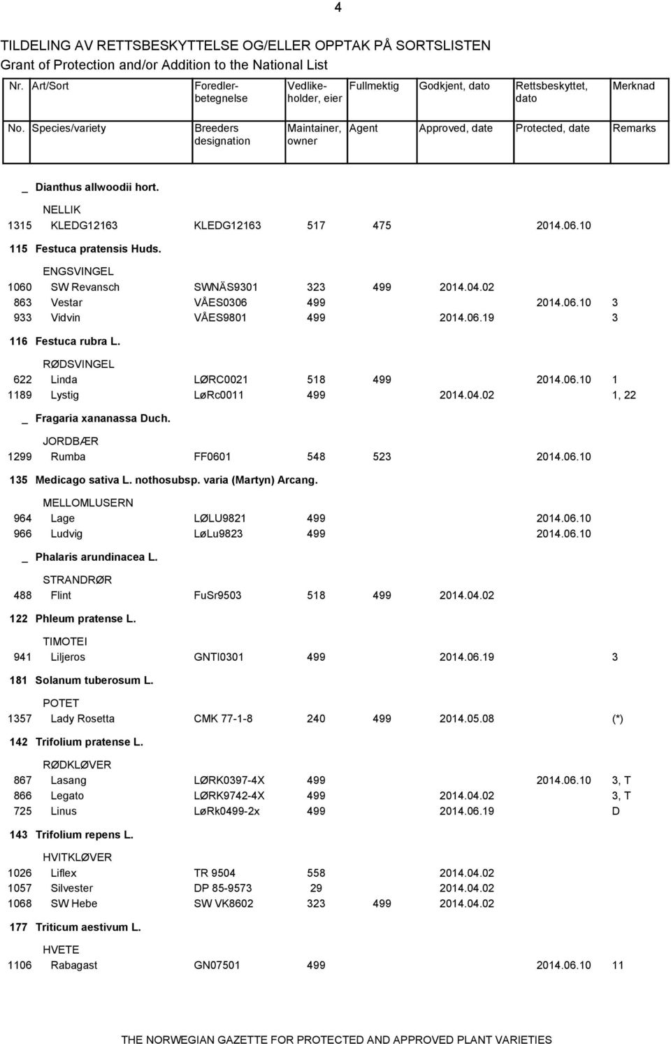 Species/variety Breeders designation Maintainer, owner Agent Approved, date Protected, date Remarks _ Dianthus allwoodii hort. NELLIK 1315 KLEDG12163 KLEDG12163 517 475 2014.06.