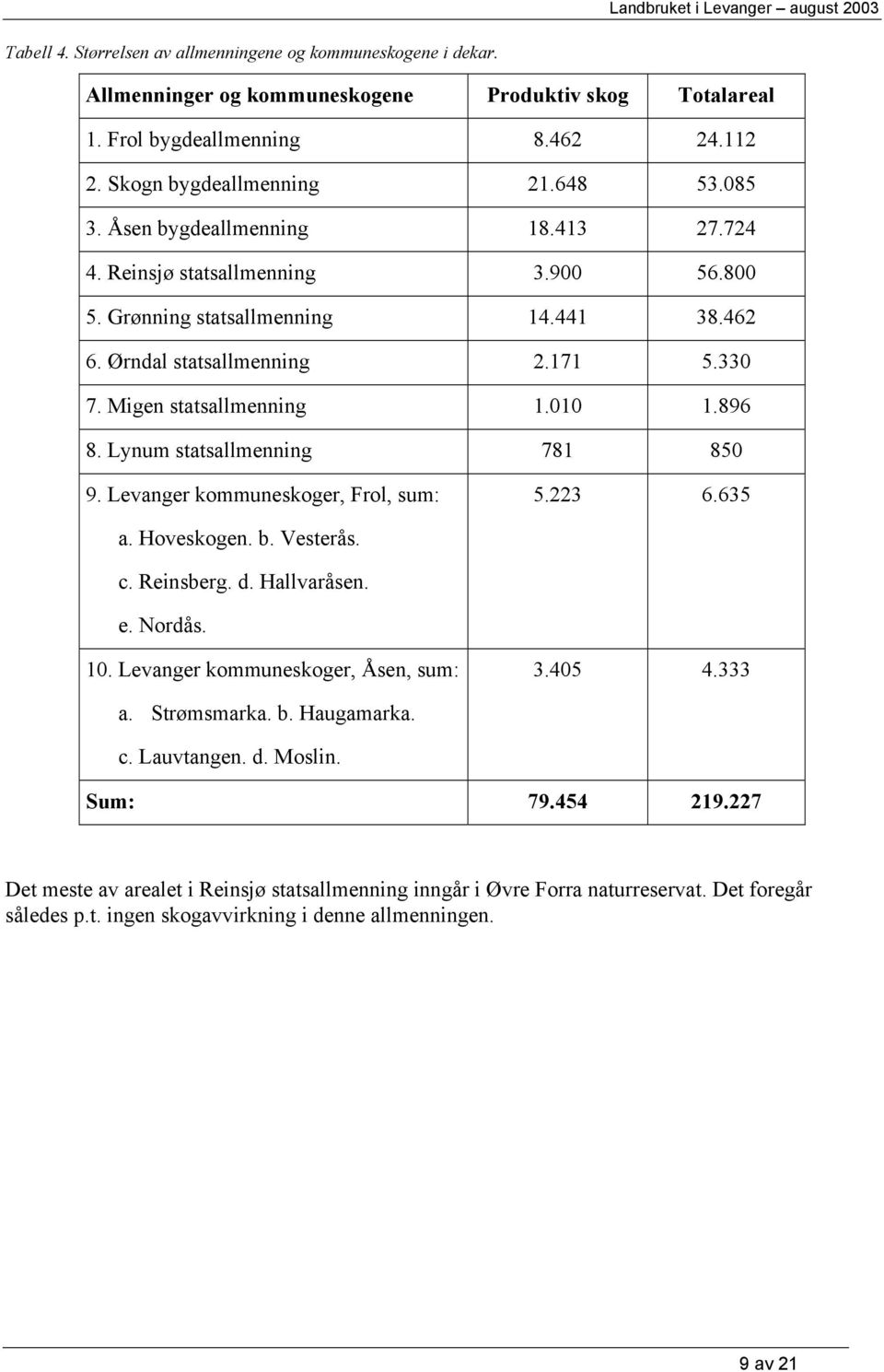 Lynum statsallmenning 781 850 9. Levanger kommuneskoger, Frol, sum: 5.223 6.635 a. Hoveskogen. b. Vesterås. c. Reinsberg. d. Hallvaråsen. e. Nordås. 10. Levanger kommuneskoger, Åsen, sum: 3.405 4.