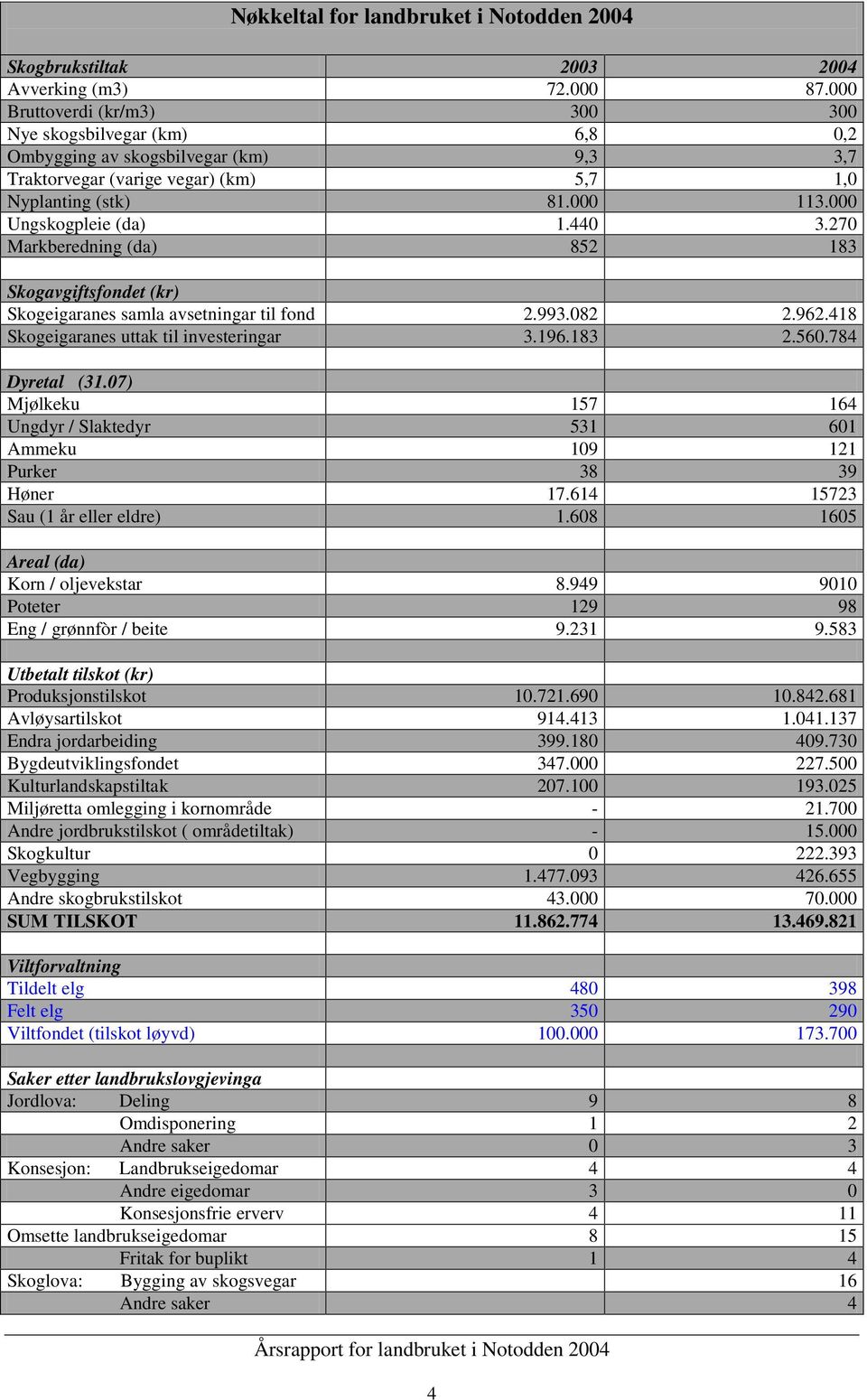 440 3.270 Markberedning (da) 852 183 Skogavgiftsfondet (kr) Skogeigaranes samla avsetningar til fond 2.993.082 2.962.418 Skogeigaranes uttak til investeringar 3.196.183 2.560.784 Dyretal (31.