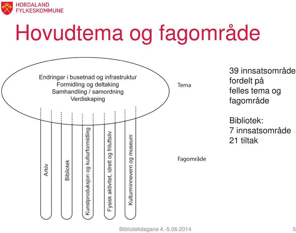 tema og fagområde Bibliotek: 7