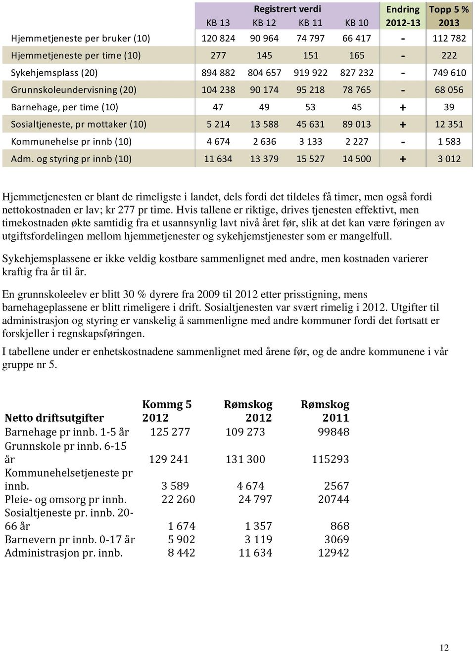 5 214 13 588 45 631 89 013 + 12 351 Kommunehelse pr innb (10) 4 674 2 636 3 133 2 227 1 583 Adm.