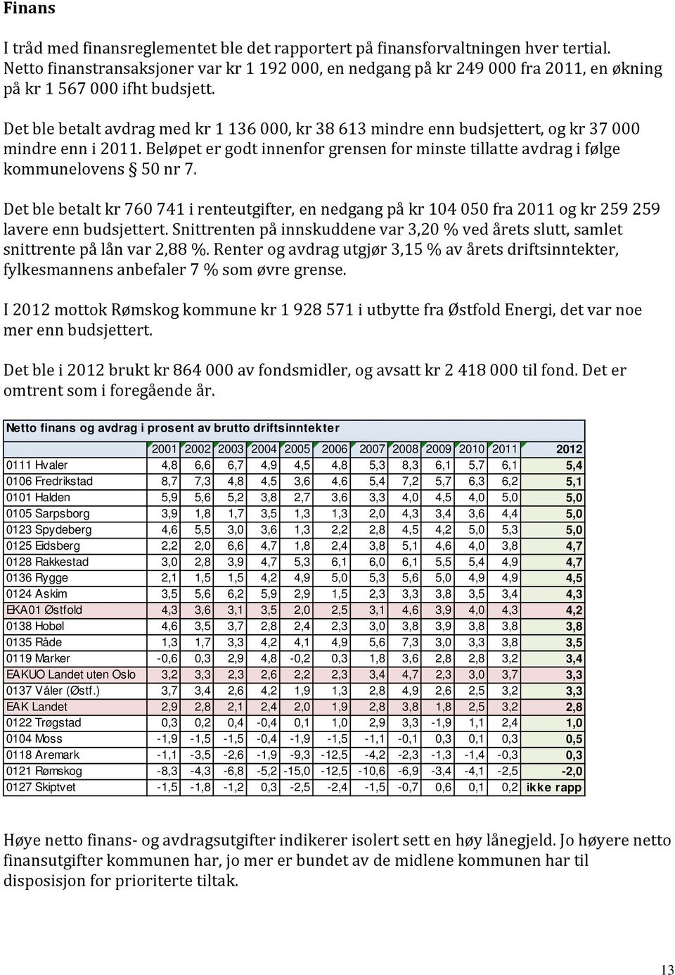 Det ble betalt avdrag med kr 1 136 000, kr 38 613 mindre enn budsjettert, og kr 37 000 mindre enn i 2011. Beløpet er godt innenfor grensen for minste tillatte avdrag i følge kommunelovens 50 nr 7.