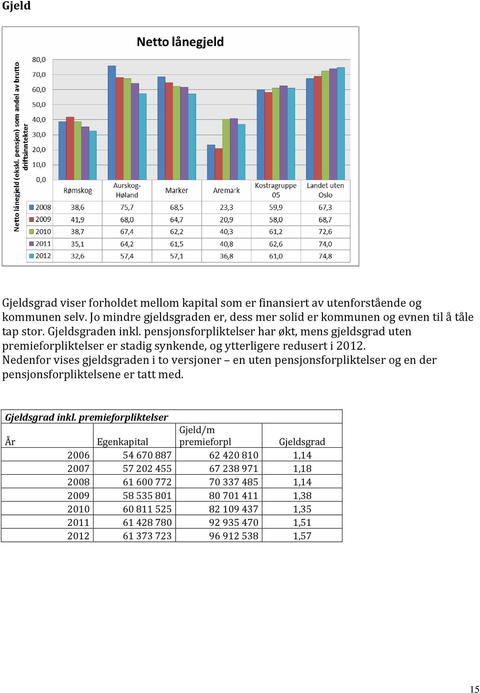 Nedenfor vises gjeldsgraden i to versjoner en uten pensjonsforpliktelser og en der pensjonsforpliktelsene er tatt med. Gjeldsgrad inkl.