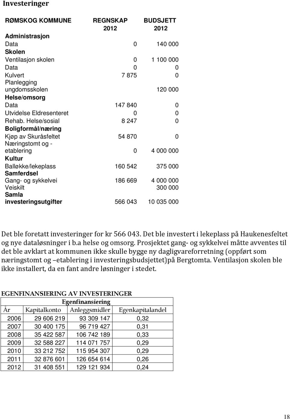 Helse/sosial 8 247 0 Boligformål/næring Kjøp av Skuråsfeltet 54 870 0 Næringstomt og - etablering 0 4 000 000 Kultur Balløkke/lekeplass 160 542 375 000 Samferdsel Gang- og sykkelvei 186 669 4 000 000