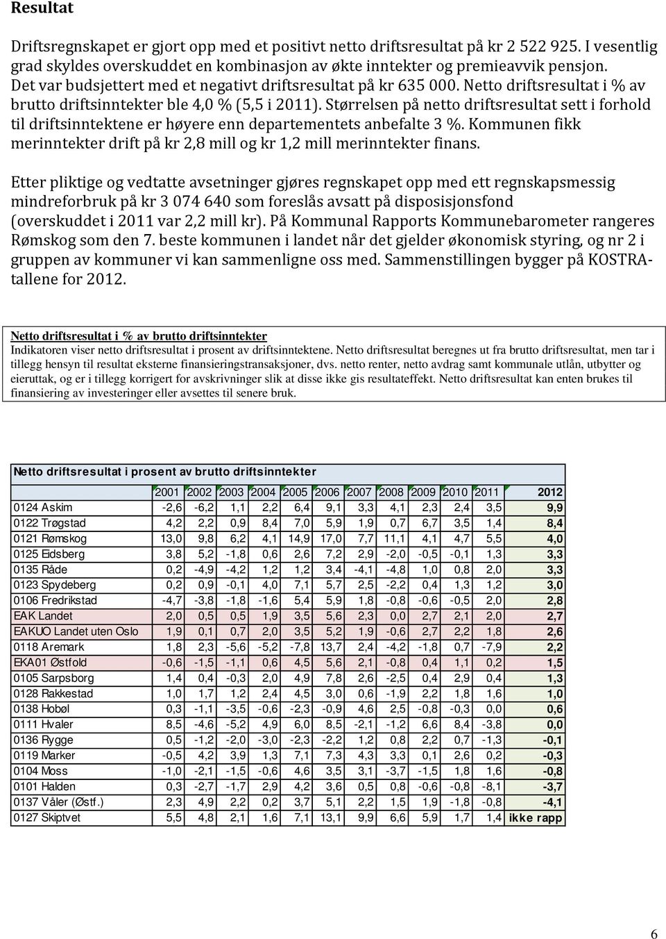 Størrelsen på netto driftsresultat sett i forhold til driftsinntektene er høyere enn departementets anbefalte 3 %. Kommunen fikk merinntekter drift på kr 2,8 mill og kr 1,2 mill merinntekter finans.
