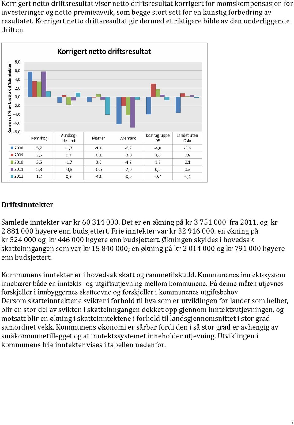 Det er en økning på kr 3 751 000 fra 2011, og kr 2 881 000 høyere enn budsjettert. Frie inntekter var kr 32 916 000, en økning på kr 524 000 og kr 446 000 høyere enn budsjettert.