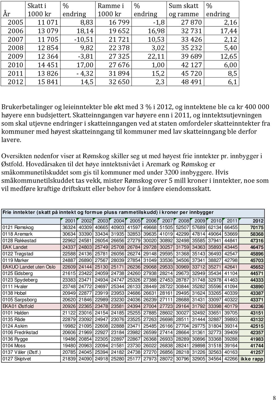 650 2,3 48 491 6,1 Brukerbetalinger og leieinntekter ble økt med 3 % i 2012, og inntektene ble ca kr 400 000 høyere enn budsjettert.