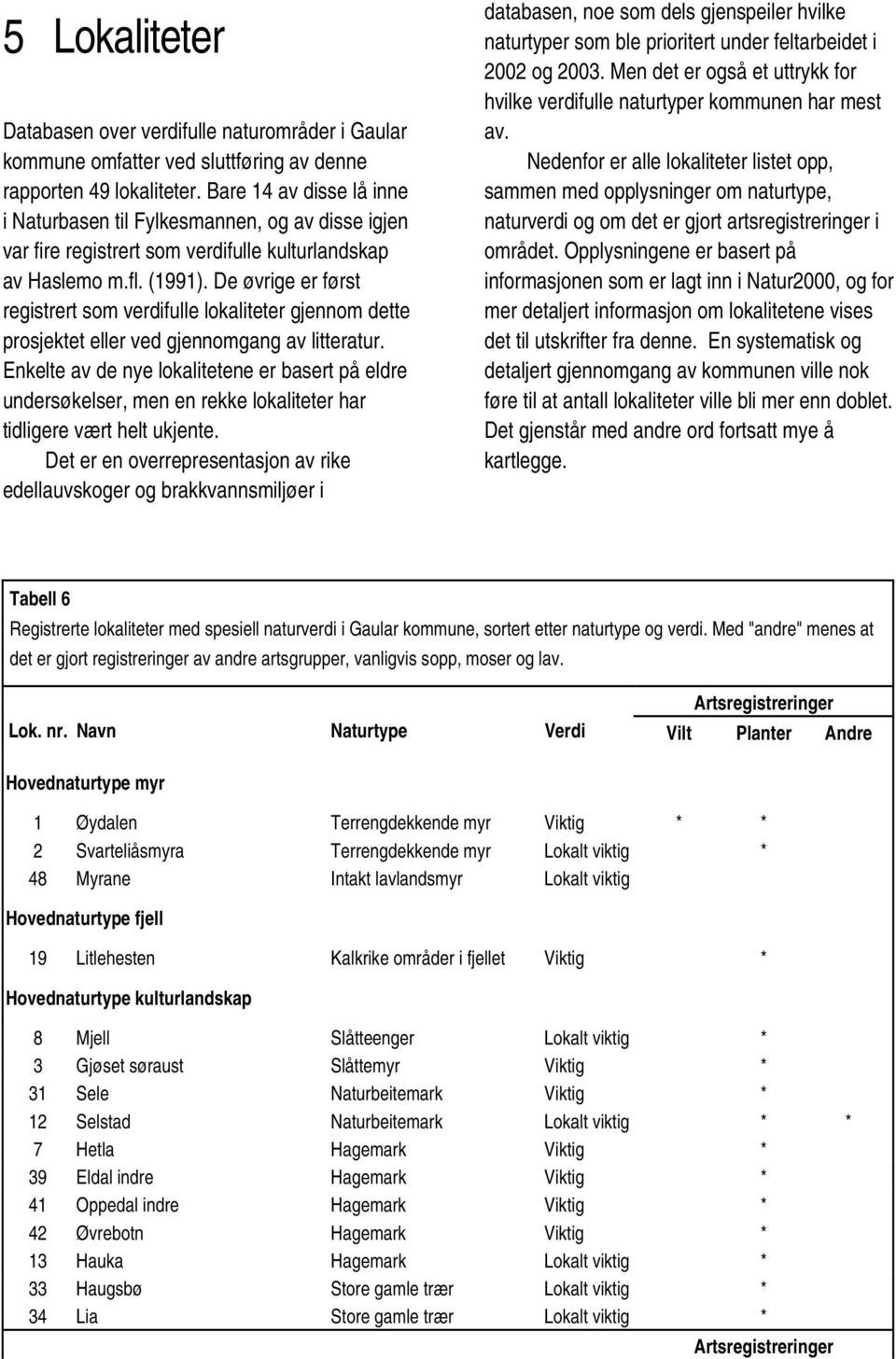 De øvrige er først registrert som verdifulle lokaliteter gjennom dette prosjektet eller ved gjennomgang av litteratur.