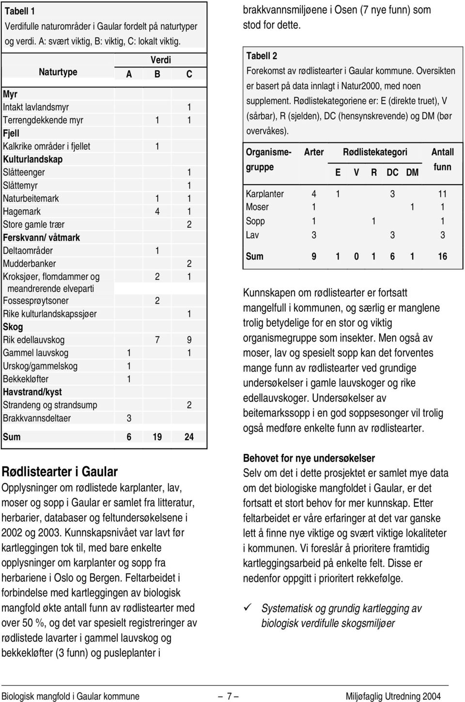 Ferskvann/ våtmark Deltaområder 1 Mudderbanker 2 Kroksjøer, flomdammer og 2 1 meandrerende elveparti Fossesprøytsoner 2 Rike kulturlandskapssjøer 1 Skog Rik edellauvskog 7 9 Gammel lauvskog 1 1