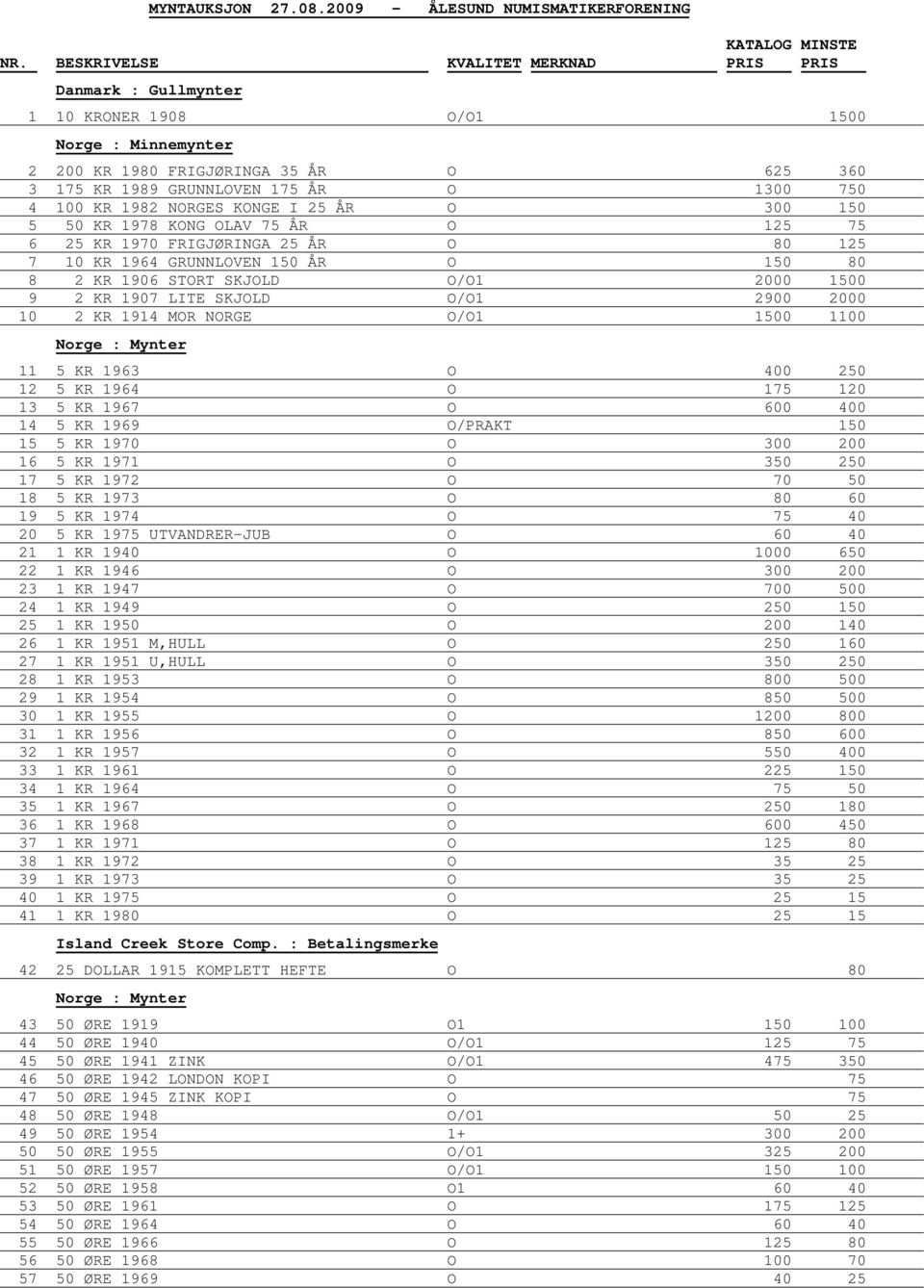 750 4 100 KR 1982 NORGES KONGE I 25 ÅR O 300 150 5 50 KR 1978 KONG OLAV 75 ÅR O 125 75 6 25 KR 1970 FRIGJØRINGA 25 ÅR O 80 125 7 10 KR 1964 GRUNNLOVEN 150 ÅR O 150 80 8 2 KR 1906 STORT SKJOLD O/O1