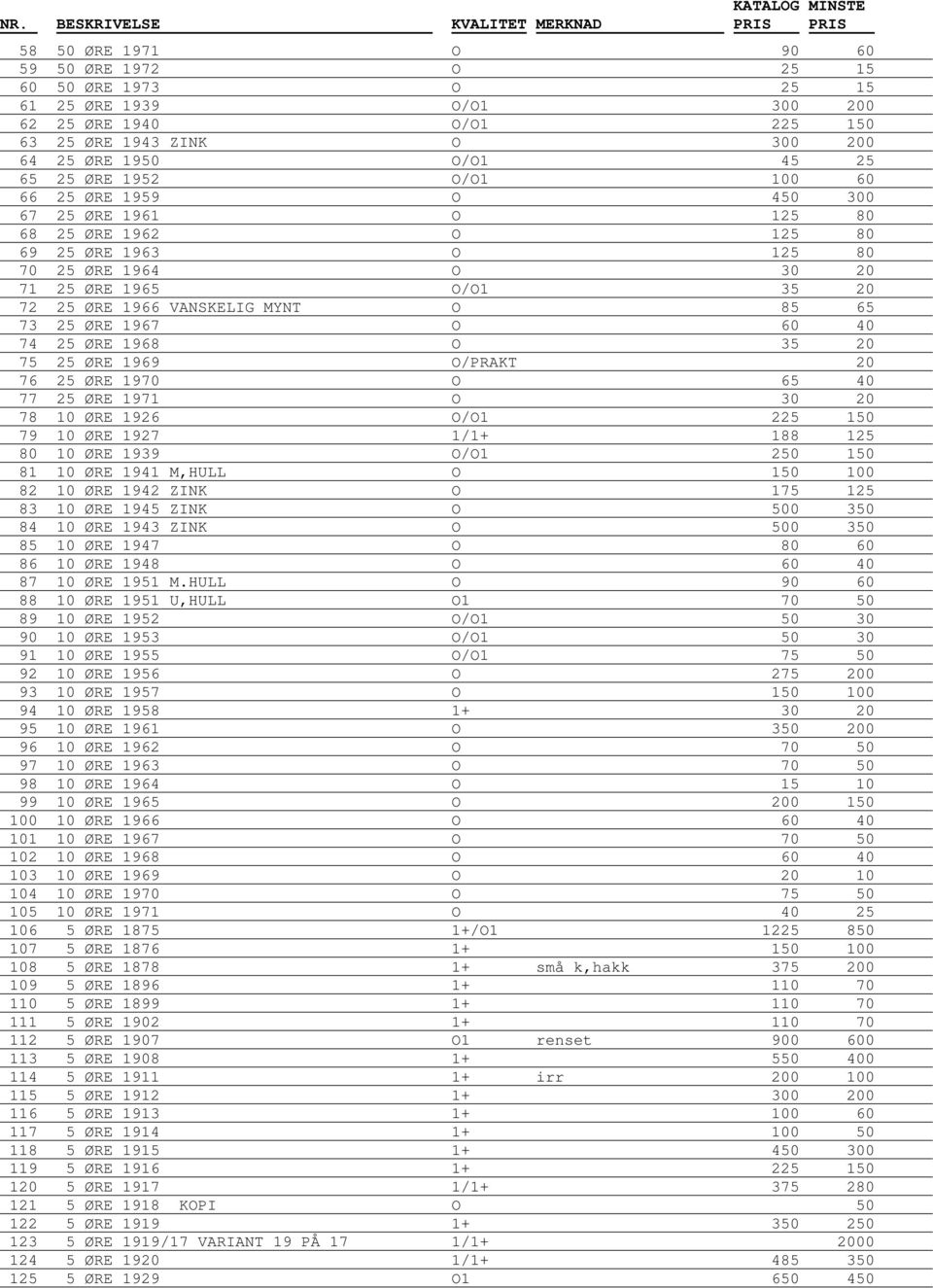 25 ØRE 1967 O 60 40 74 25 ØRE 1968 O 35 20 75 25 ØRE 1969 O/PRAKT 20 76 25 ØRE 1970 O 65 40 77 25 ØRE 1971 O 30 20 78 10 ØRE 1926 O/O1 225 150 79 10 ØRE 1927 1/1+ 188 125 80 10 ØRE 1939 O/O1 250 150