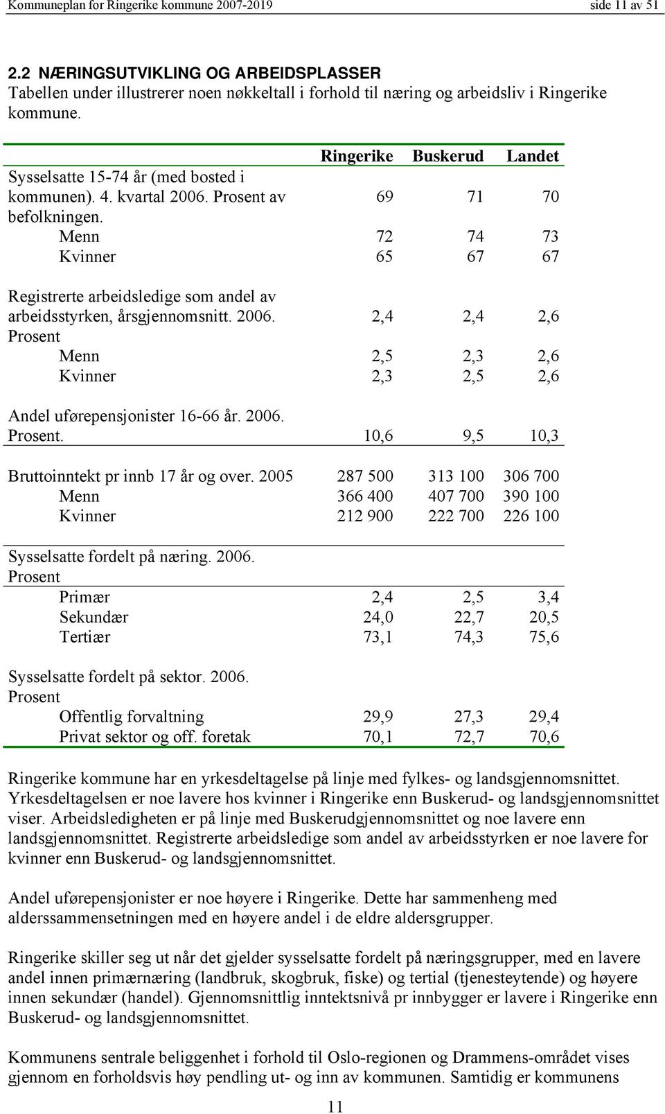 Menn 72 74 73 Kvinner 65 67 67 Registrerte arbeidsledige som andel av arbeidsstyrken, årsgjennomsnitt. 2006. 2,4 2,4 2,6 Prosent Menn 2,5 2,3 2,6 Kvinner 2,3 2,5 2,6 Andel uførepensjonister 16-66 år.