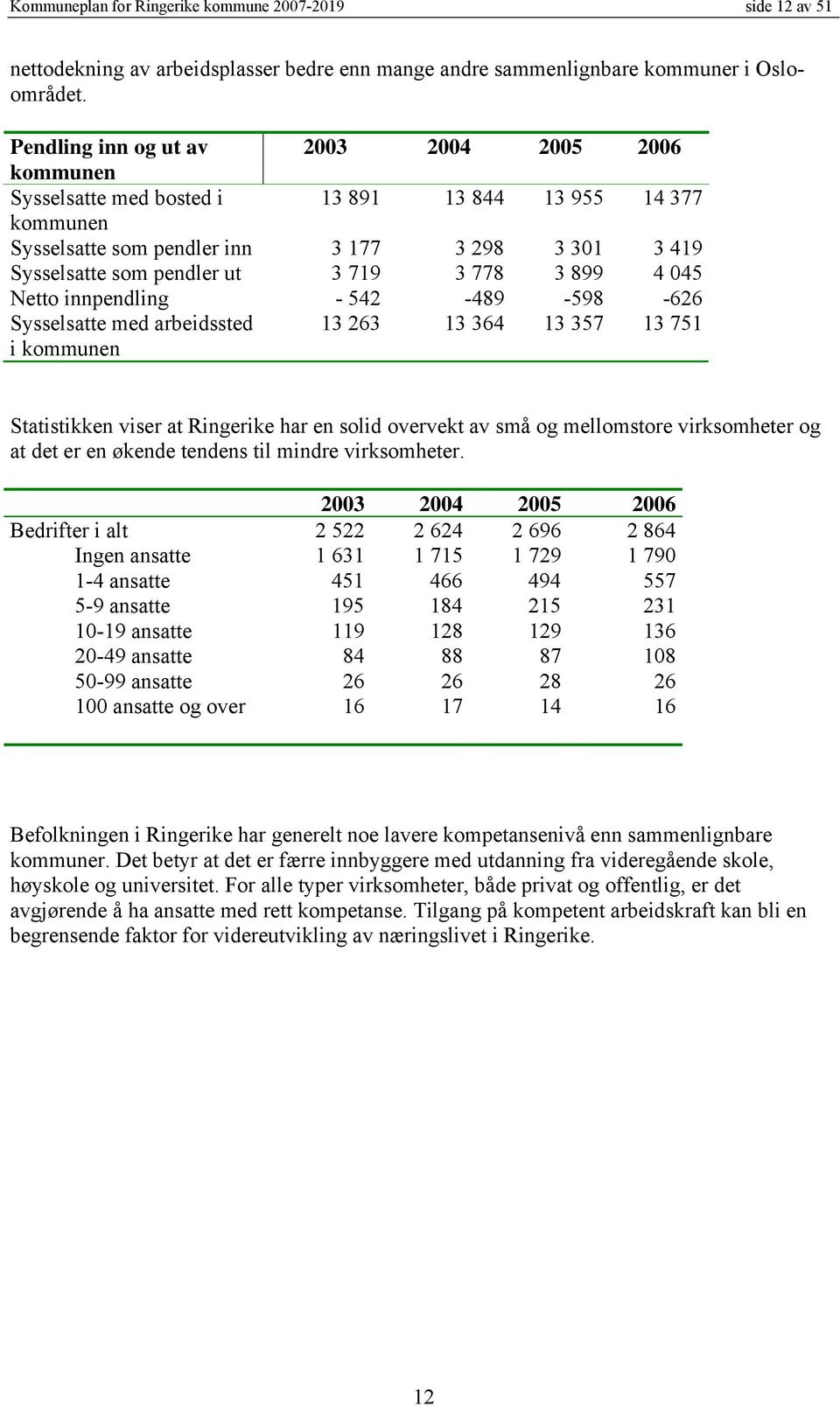 778 3 899 4 045 Netto innpendling - 542-489 -598-626 Sysselsatte med arbeidssted i kommunen 13 263 13 364 13 357 13 751 Statistikken viser at Ringerike har en solid overvekt av små og mellomstore