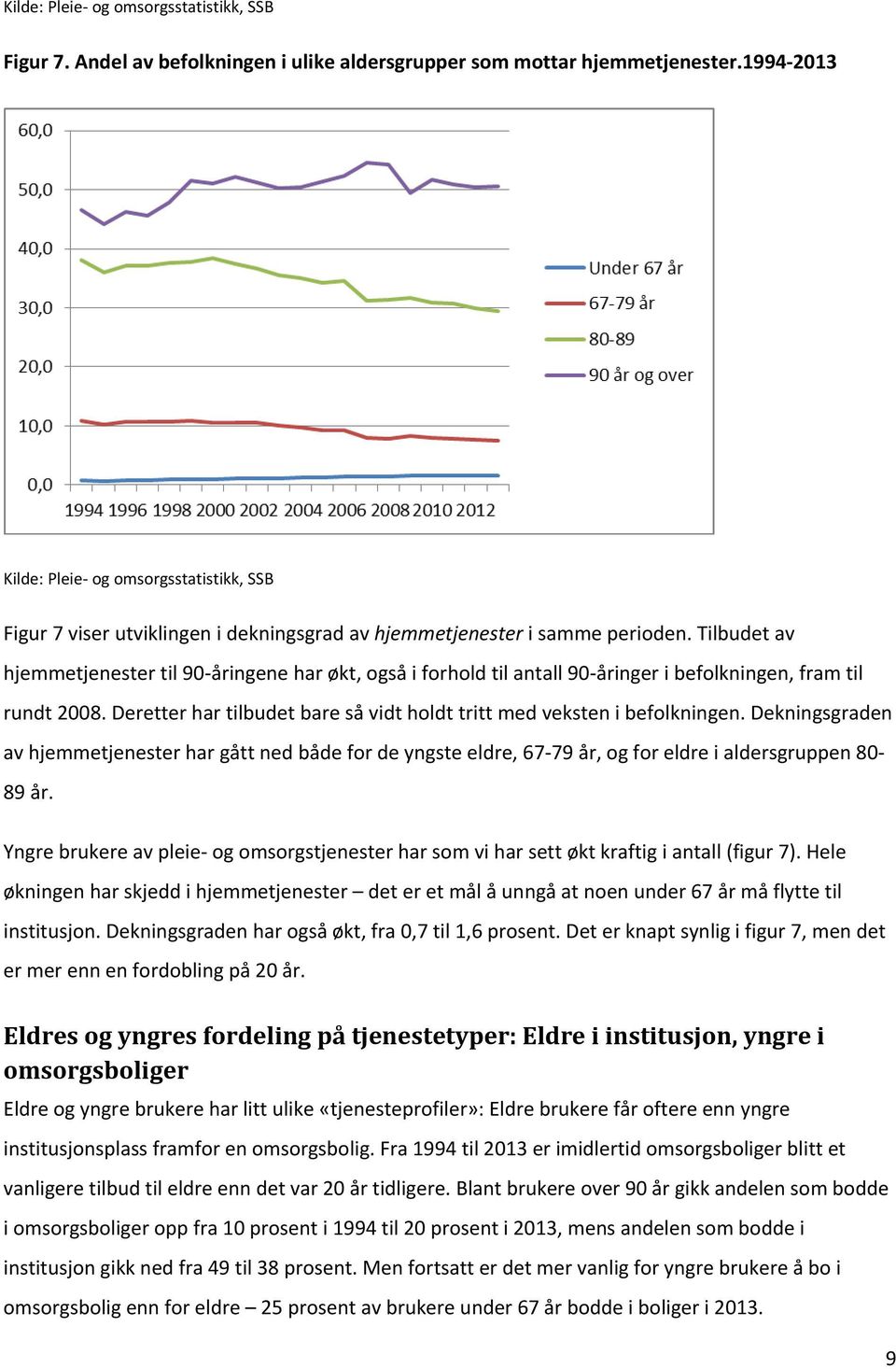 Tilbudet av hjemmetjenester til 90 åringene har økt, også i forhold til antall 90 åringer i befolkningen, fram til rundt 2008.