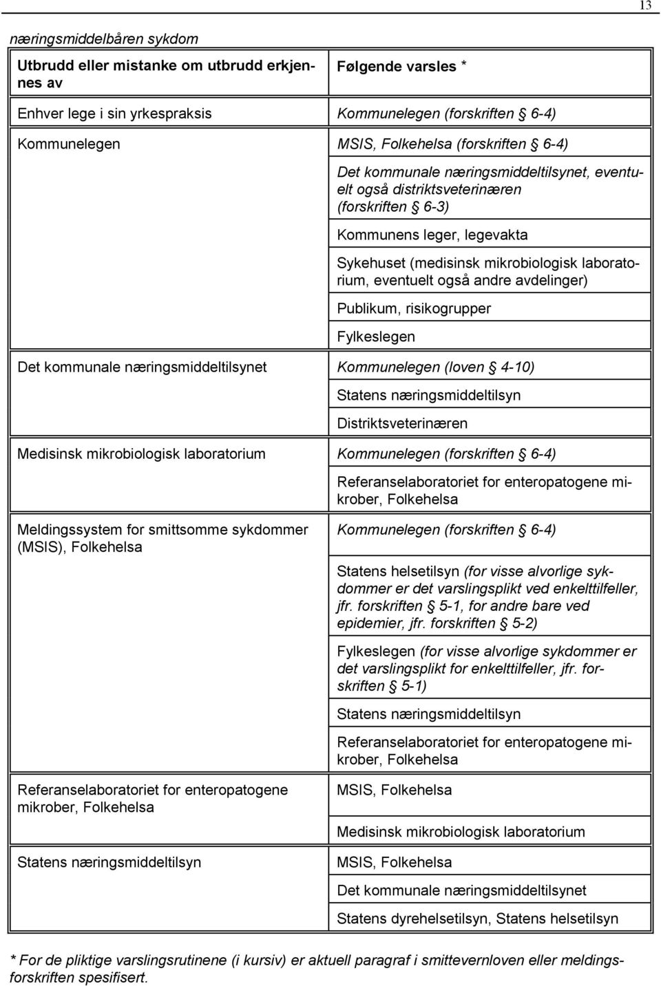 avdelinger) Publikum, risikogrupper Fylkeslegen Det kommunale næringsmiddeltilsynet Kommunelegen (loven 4-10) Statens næringsmiddeltilsyn Distriktsveterinæren Medisinsk mikrobiologisk laboratorium