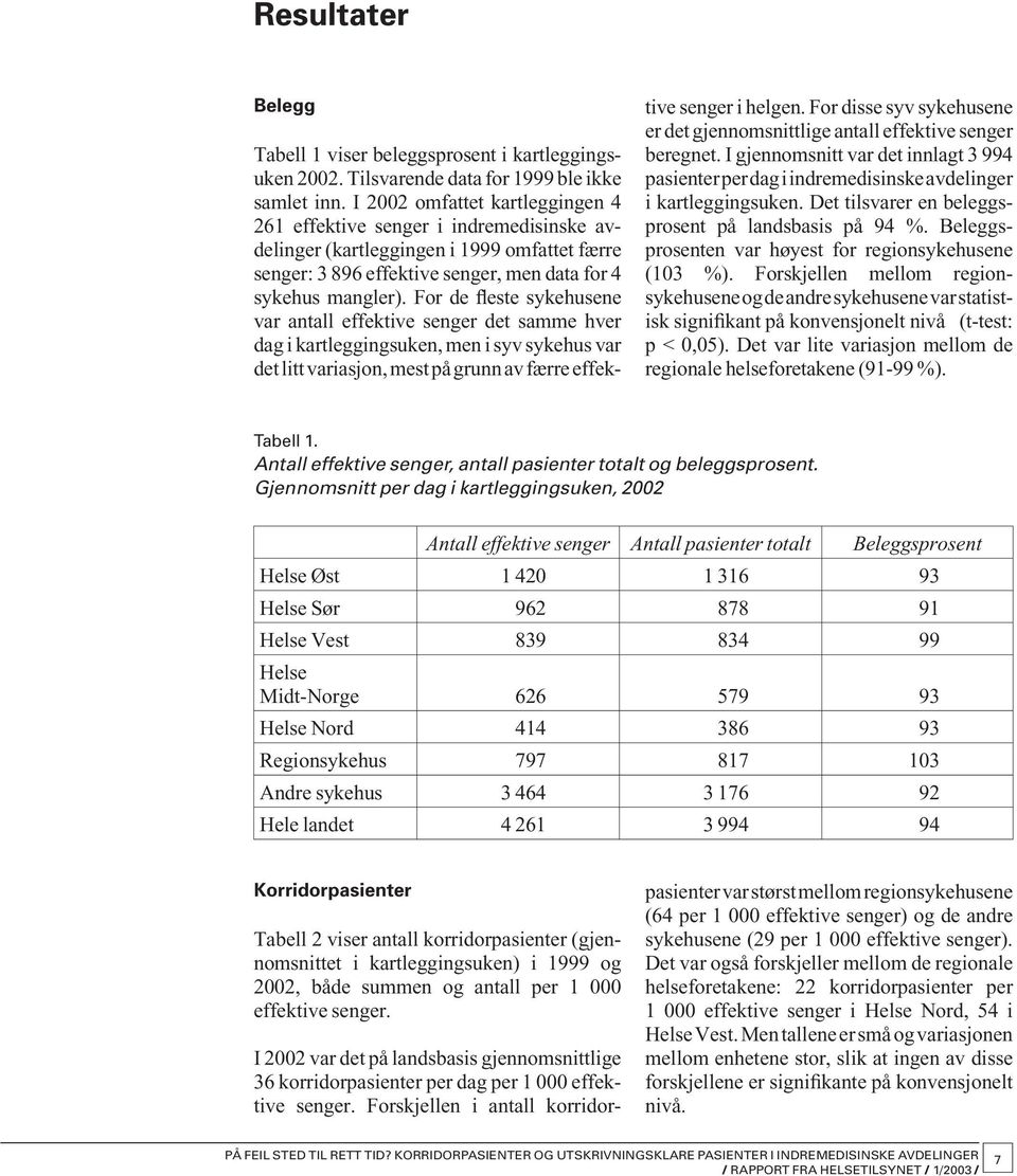 For de fleste sykehusene var antall effektive senger det samme hver dag i kartleggingsuken, men i syv sykehus var det litt variasjon, mest på grunn av færre effektive senger i helgen.