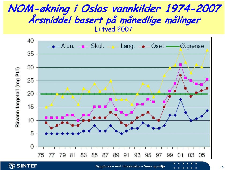 Årsmiddel basert på