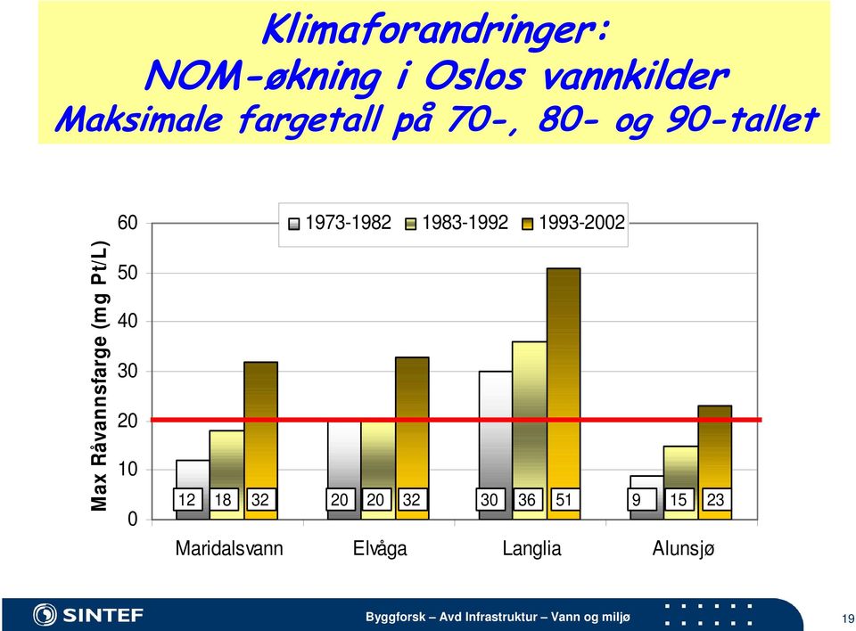 Pt/L) 60 50 40 30 20 10 0 1973-1982 1983-1992 1993-2002 12