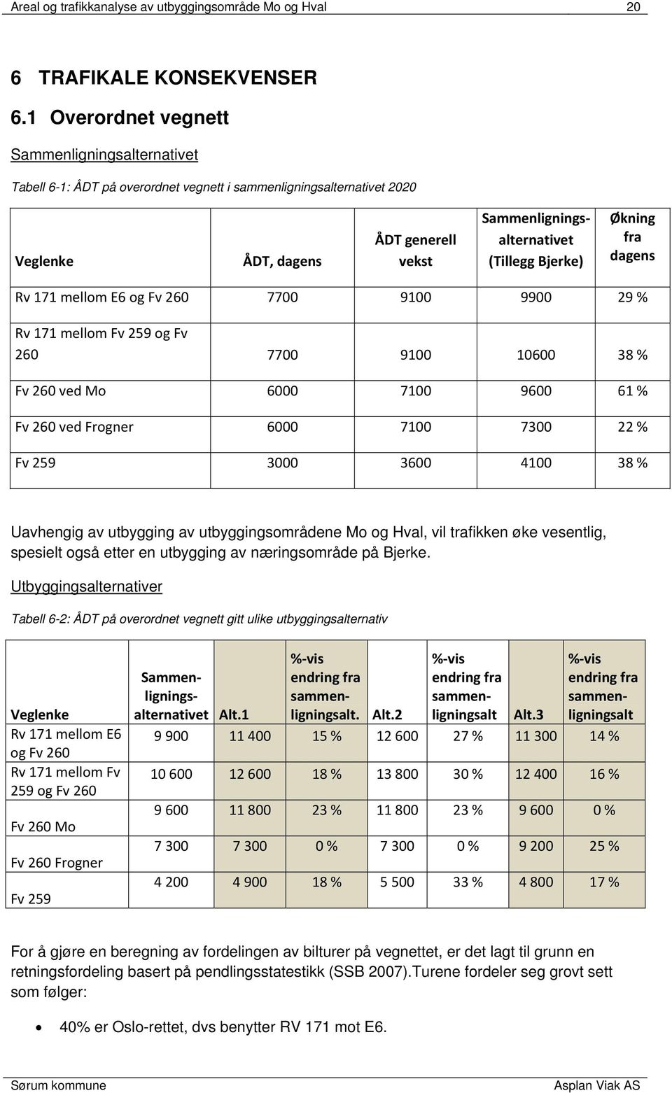 Bjerke) Økning fra dagens Rv 171 mellom E6 og Fv 260 7700 9100 9900 29 % Rv 171 mellom Fv 259 og Fv 260 7700 9100 10600 38 % Fv 260 ved Mo 6000 7100 9600 61 % Fv 260 ved Frogner 6000 7100 7300 22 %