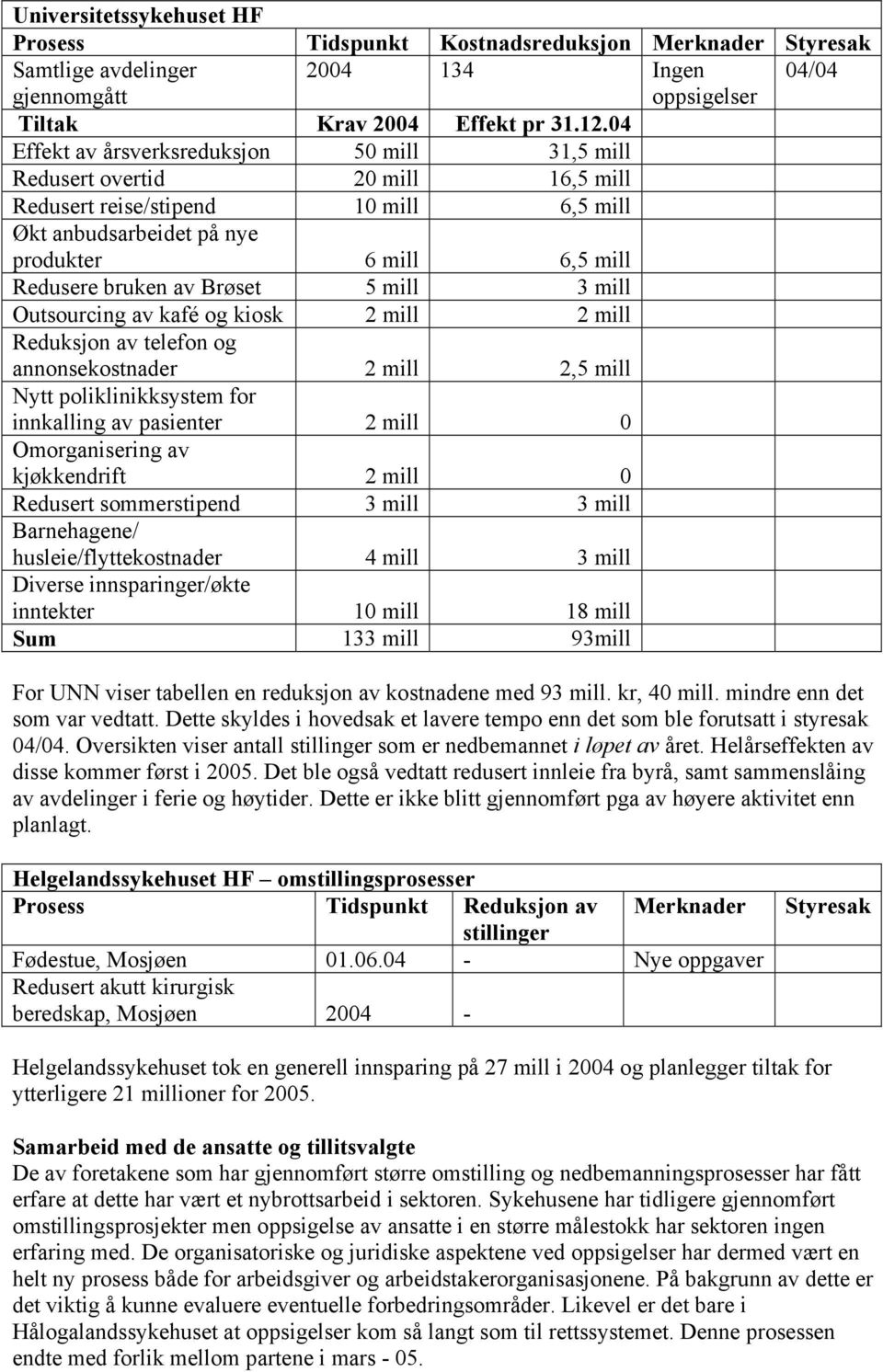 Brøset 5 mill 3 mill Outsourcing av kafé og kiosk 2 mill 2 mill Reduksjon av telefon og annonsekostnader 2 mill 2,5 mill Nytt poliklinikksystem for innkalling av pasienter 2 mill 0 Omorganisering av