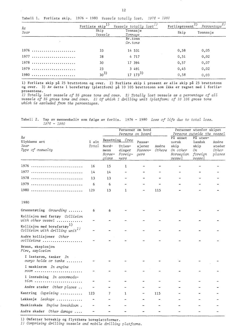 2) Forliste skip i prosent av alle skip på 25 bruttotonn og over. 3) Av dette borefartøy (plattform) på 0 05 bruttotonn som ikke er regnet med i forlisprosentene.