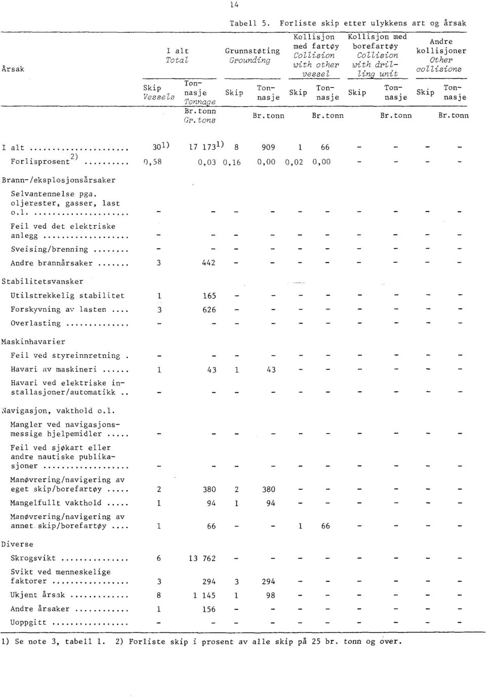 tonn Br.tonn Gr. tons Kollisjon med borefartoy Collision with drilling unit Skip Ton - nasje Br.tonn Andre kollisjoner Other collisions Skip Br.
