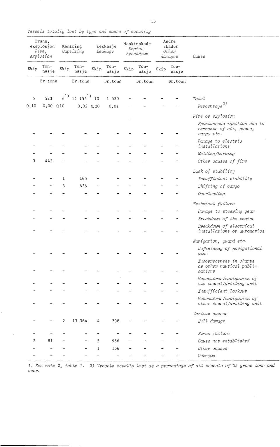 tonn Br.tonn Br.tonn Br.tonn 5 0,0 523 6 ) 0,00 0,0 ) 4 55 0 0,02 0,20 520 0,0 Total Percentage 2) Fire or explosion Spontaneous ignition due to remnants of oil, gases, cargo etc.
