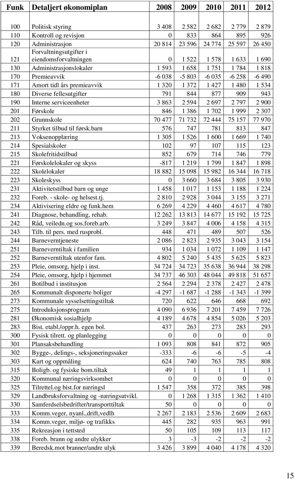 premieavvik 1 320 1 372 1 427 1 480 1 534 180 Diverse fellesutgifter 791 844 877 909 943 190 Interne serviceenheter 3 863 2 594 2 697 2 797 2 900 201 Førskole 846 1 386 1 702 1 999 2 307 202