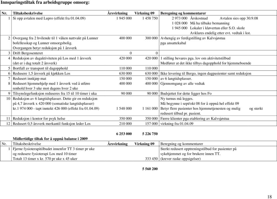 2 Overgang fra 2 hvilende til 1 våken nattvakt på Lunner 400 000 300 000 Avhengig av ferdigstilling av Kalvsjøstua bofellesskap og Lunner omsorgsbolig.