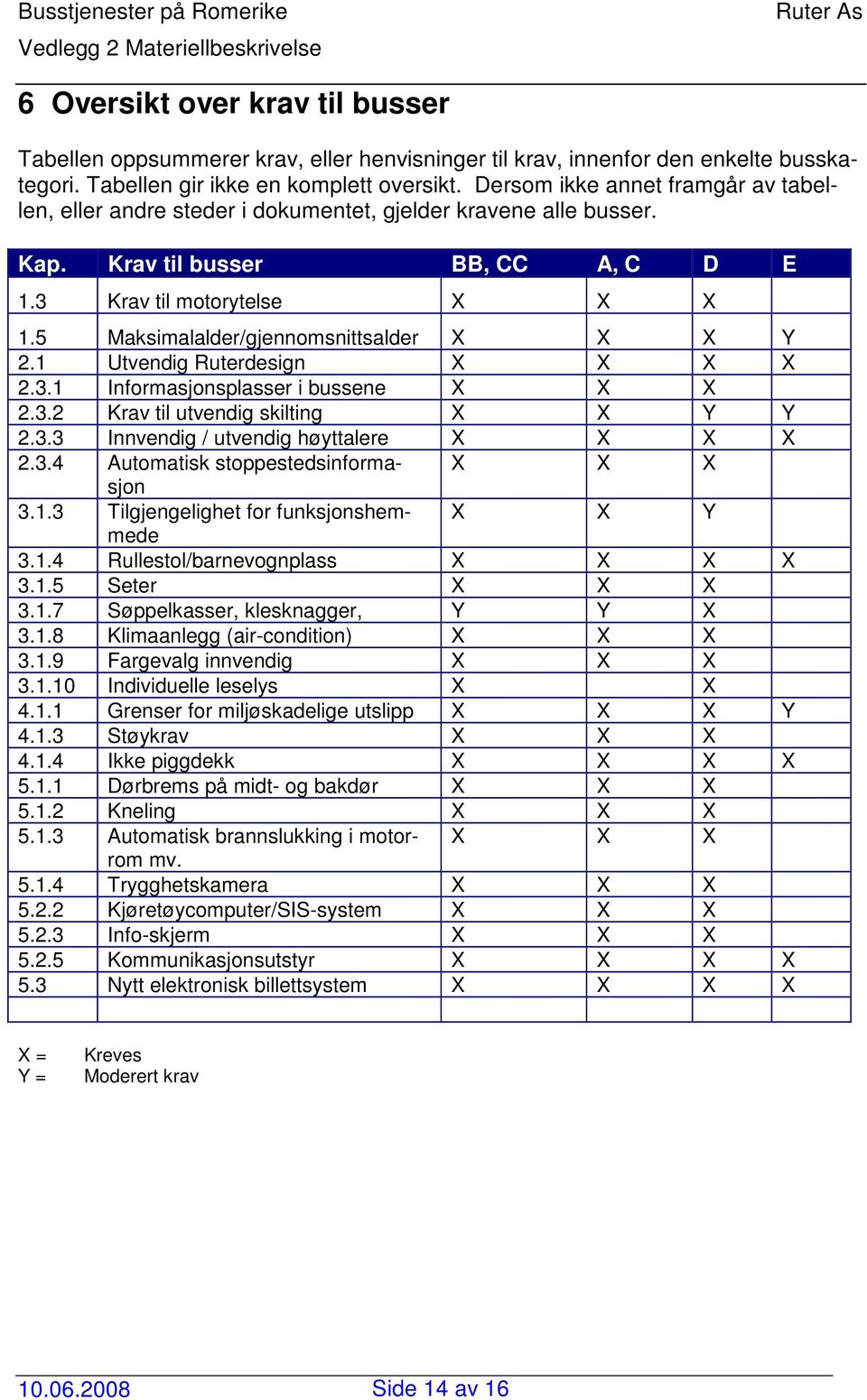 5 Maksimalalder/gjennomsnittsalder X X X Y 2.1 Utvendig Ruterdesign X X X X 2.3.1 Informasjonsplasser i bussene X X X 2.3.2 Krav til utvendig skilting X X Y Y 2.3.3 Innvendig / utvendig høyttalere X X X X 2.