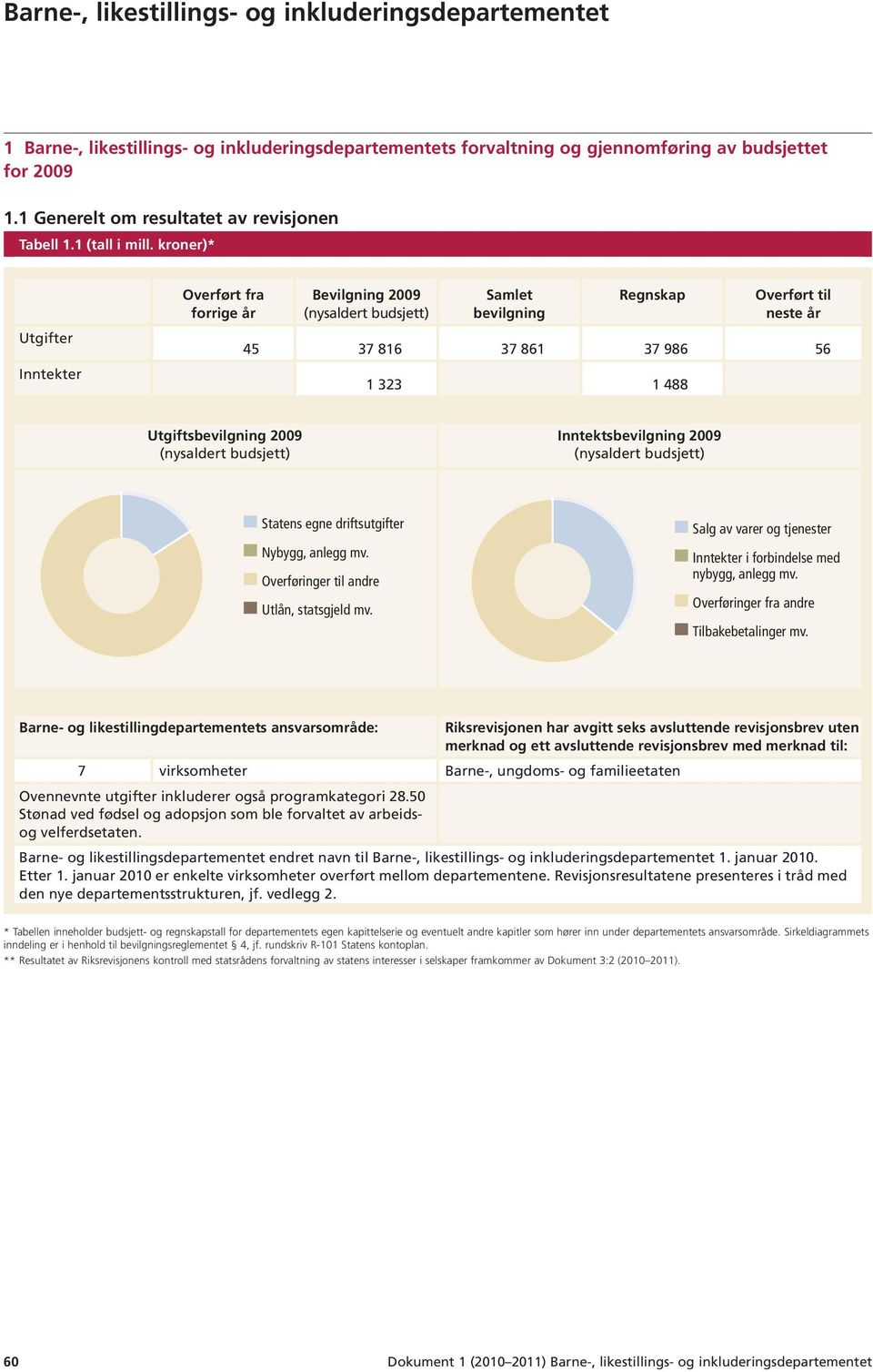 kroner)* Utgifter Inntekter Overført fra forrige år Bevilgning 2009 (nysaldert budsjett) Samlet bevilgning Regnskap Overført til neste år 45 37 816 37 861 37 986 56 1 323 1 488 Utgiftsbevilgning 2009