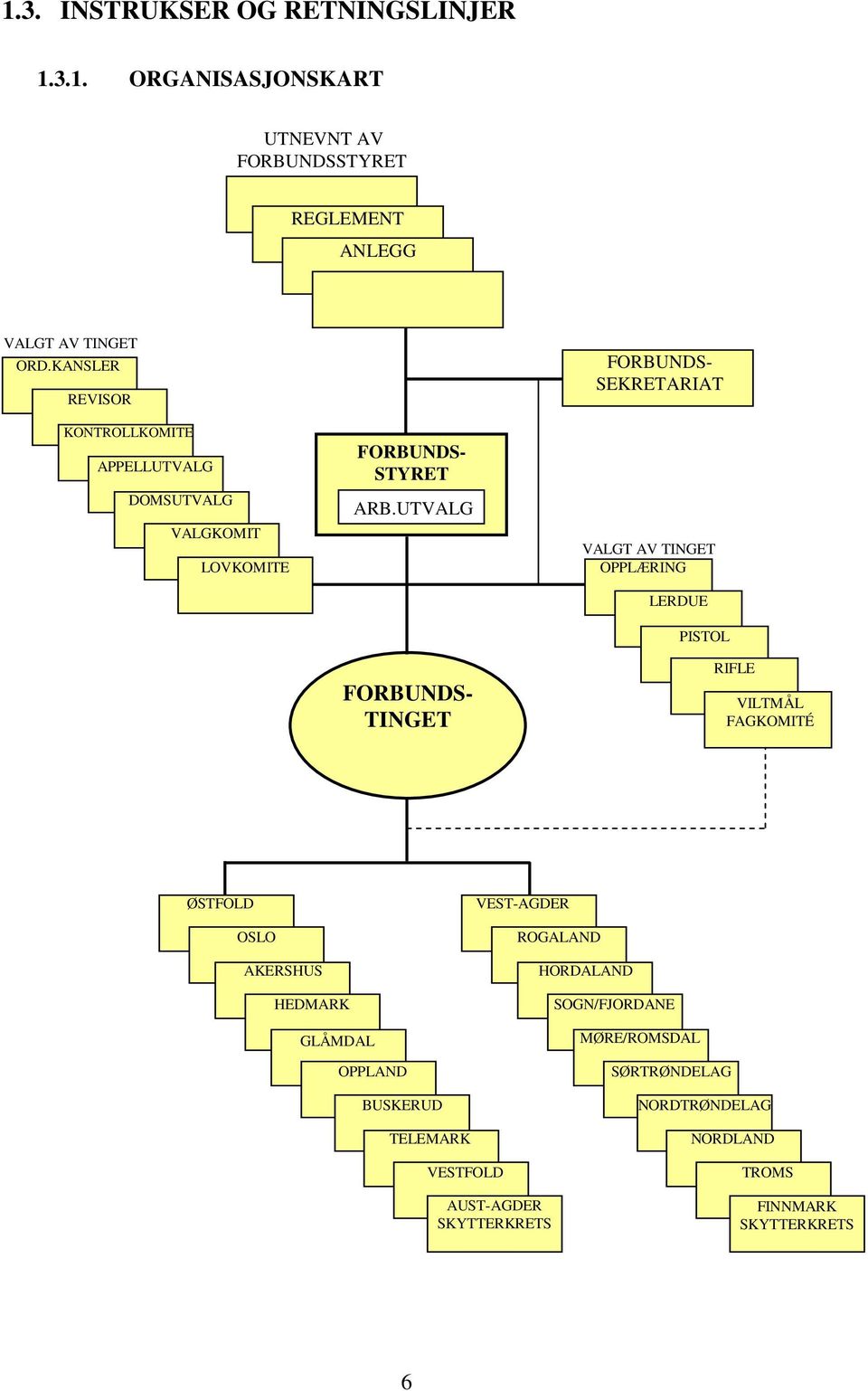UTVALG FORBUNDS- TINGET FORBUNDS- SEKRETARIAT VALGT AV TINGET OPPLÆRING LERDUE PISTOL RIFLE VILTMÅL FAGKOMITÉ ØSTFOLD OSLO AKERSHUS