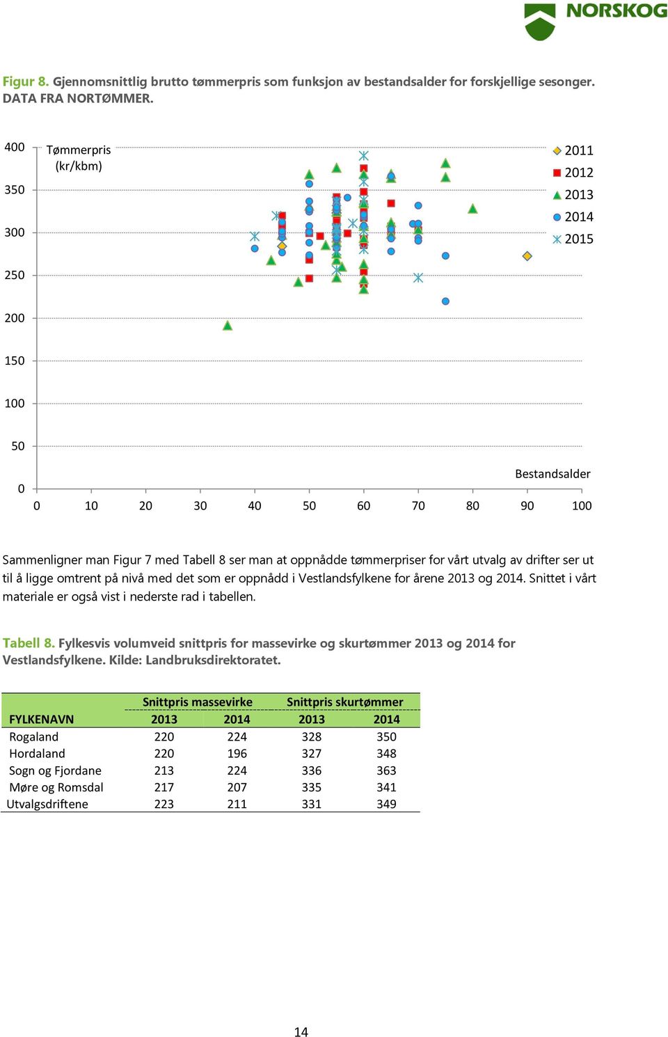 vårt utvalg av drifter ser ut til å ligge omtrent på nivå med det som er oppnådd i Vestlandsfylkene for årene 2013 og 2014. Snittet i vårt materiale er også vist i nederste rad i tabellen. Tabell 8.