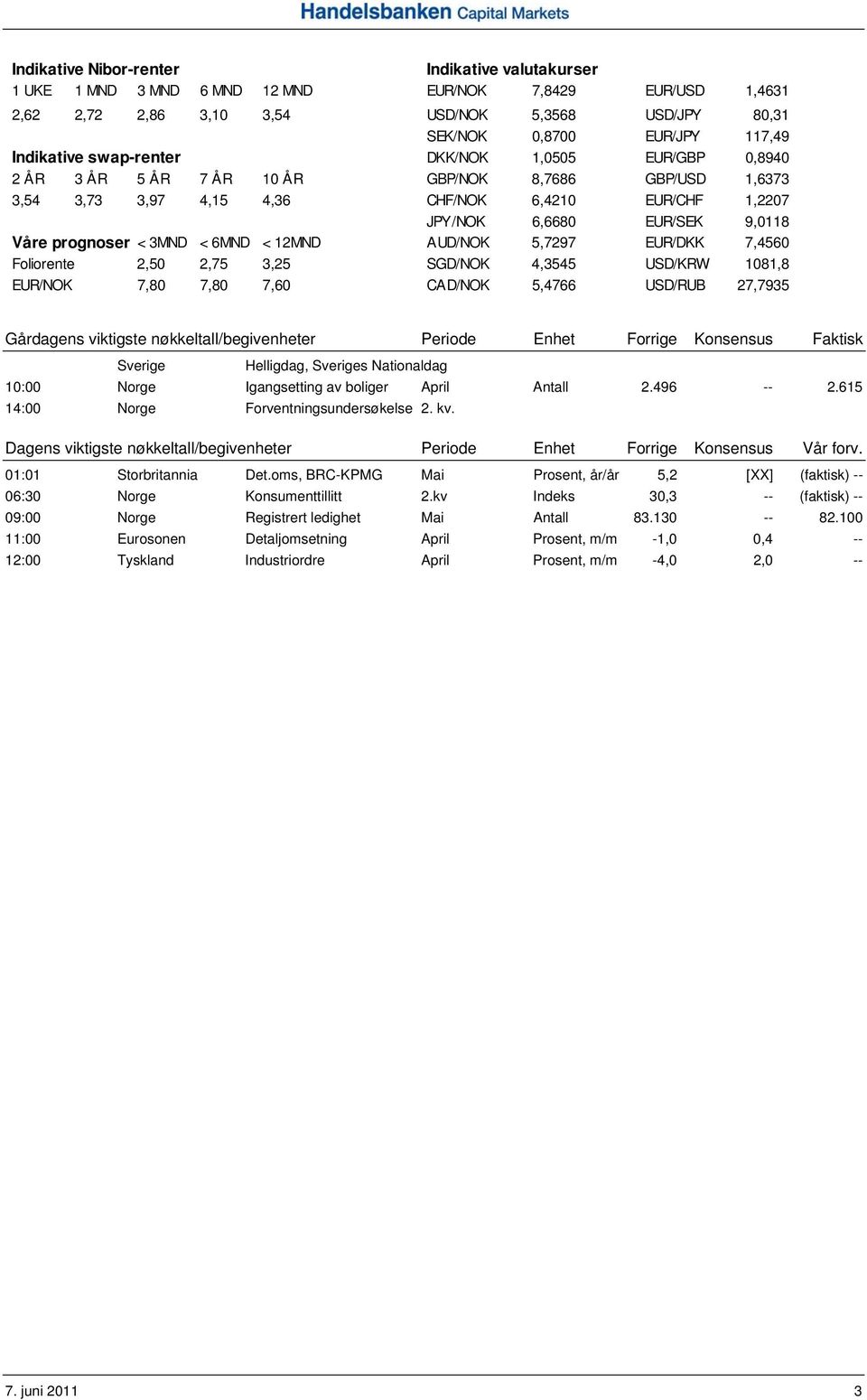 prognoser < 3MND < 6MND < 12MND AUD/NOK 5,7297 EUR/DKK 7,4560 Foliorente 2,50 2,75 3,25 SGD/NOK 4,3545 USD/KRW 1081,8 EUR/NOK 7,80 7,80 7,60 CAD/NOK 5,4766 USD/RUB 27,7935 Gårdagens viktigste